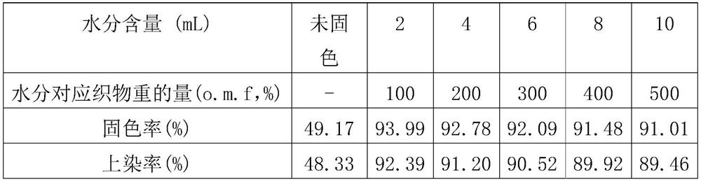 A method for improving the dyeing rate of cellulose fibers dyed with natural dyes