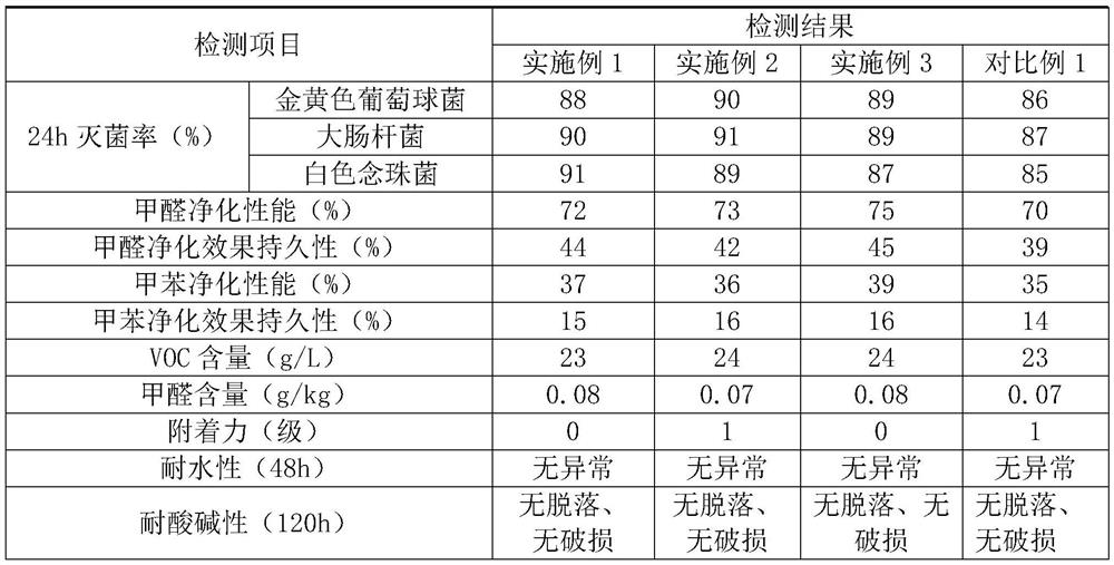 Antibacterial, anti-fouling, mosquito repelling and insect-repelling water-based wood coating and preparation method thereof