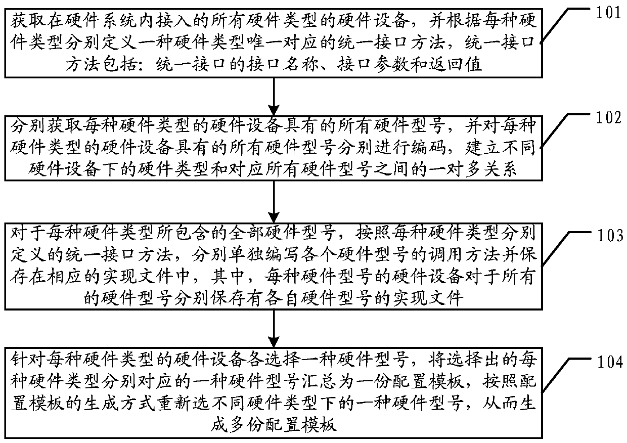 A kind of hardware interface management method