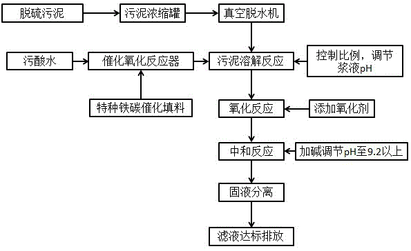 Process for treating polluted acid water in copper smelting by utilizing calcium and magnesium desulfurization sludge