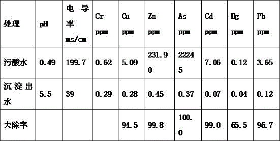 Process for treating polluted acid water in copper smelting by utilizing calcium and magnesium desulfurization sludge