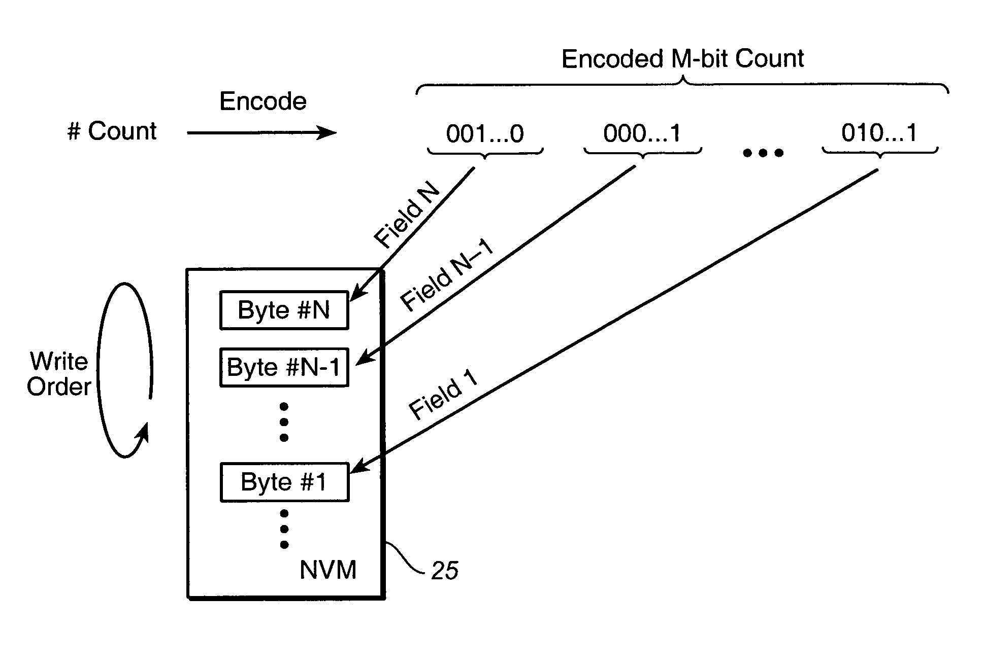 Methods for writing non-volatile memories for increased endurance