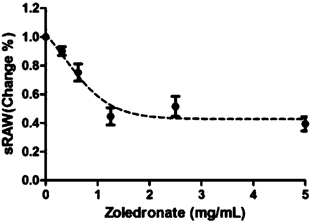 Use of zoledronic acid, powder aerosol and preparation method