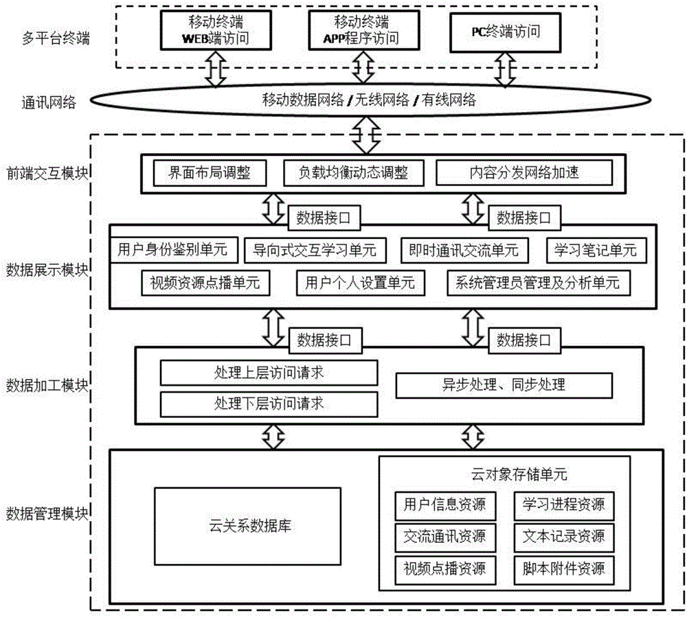 Learning system based on multi-platform terminal and cloud service and operation method thereof