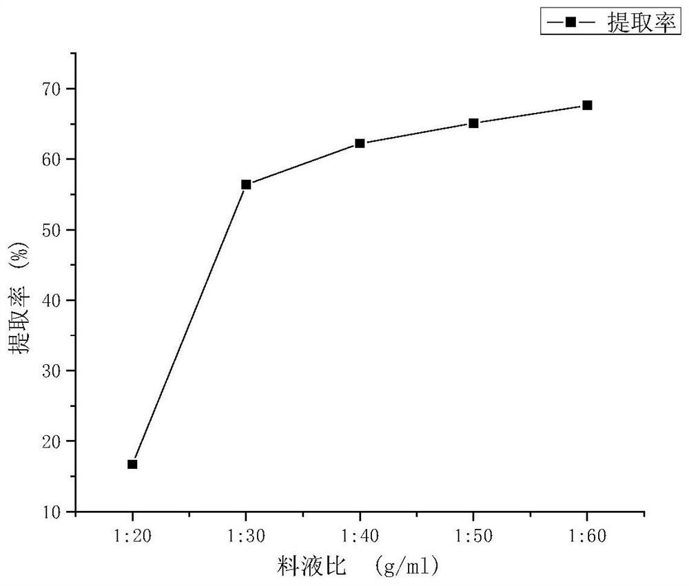 A kind of preparation method of Selenium Polypeptide of Viola Leaf Broken Camelina with High Organic Selenium Content