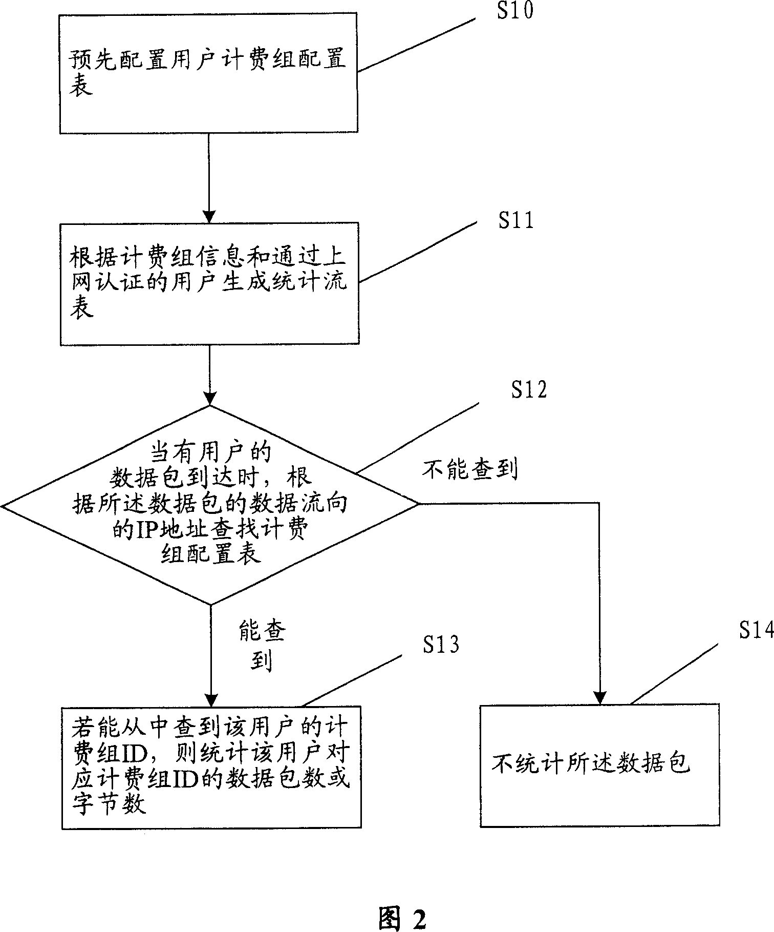 Statistical method of data stream