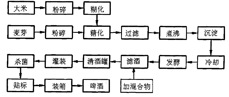 Preparing process of warm beer