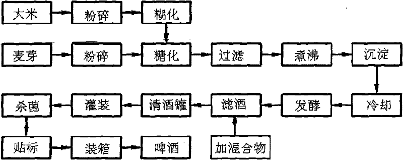 Preparing process of warm beer