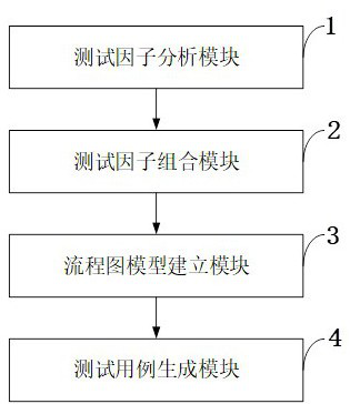 Method, system, device, terminal, medium and application for generating software test cases