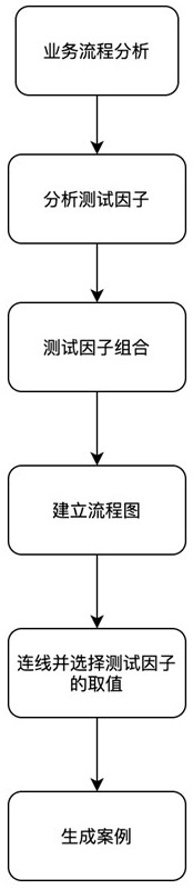 Method, system, device, terminal, medium and application for generating software test cases