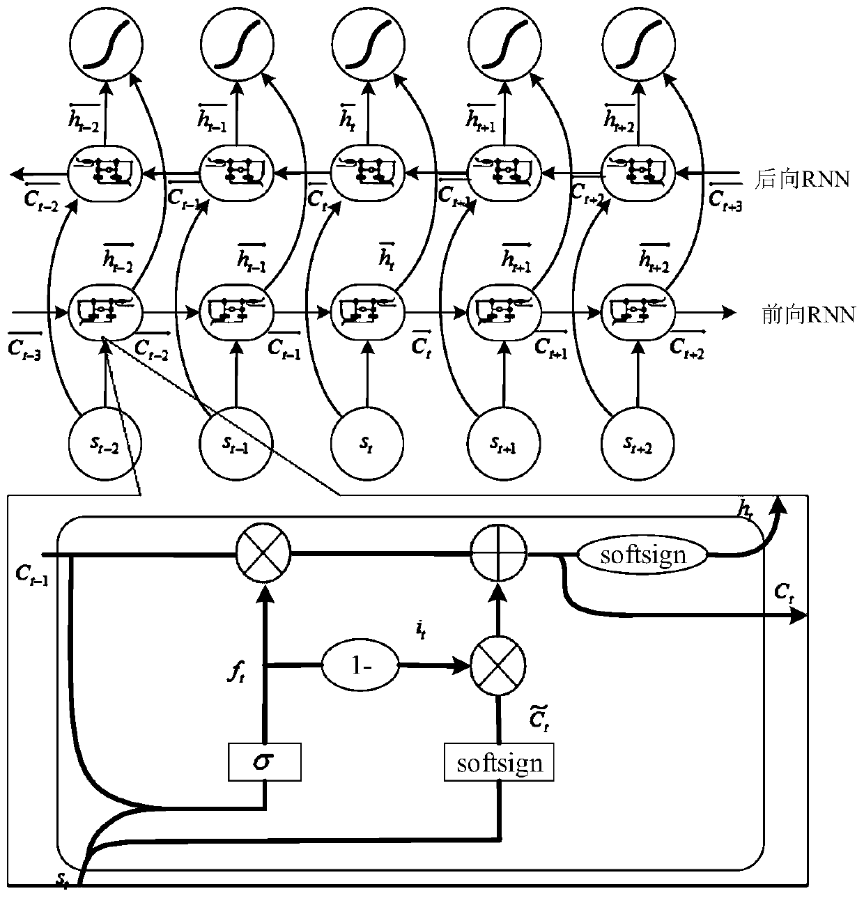 Rolling bearing fault diagnosis method based on two-way memory cycle neural network