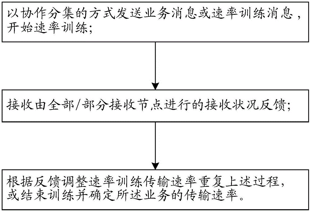 Method for selecting transmission rate in cooperative diversity