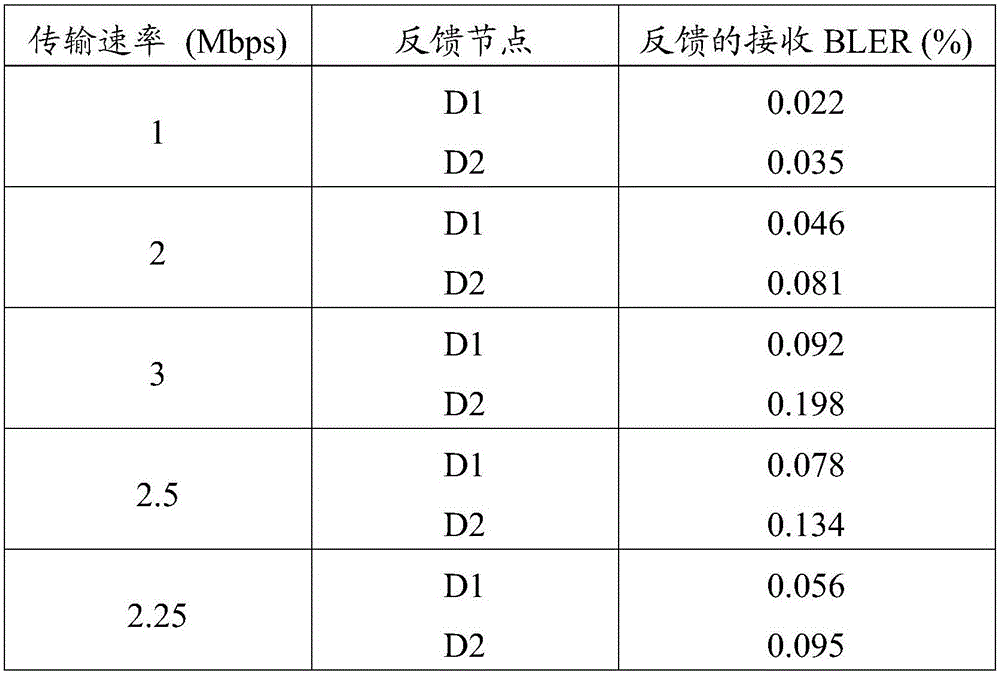 Method for selecting transmission rate in cooperative diversity