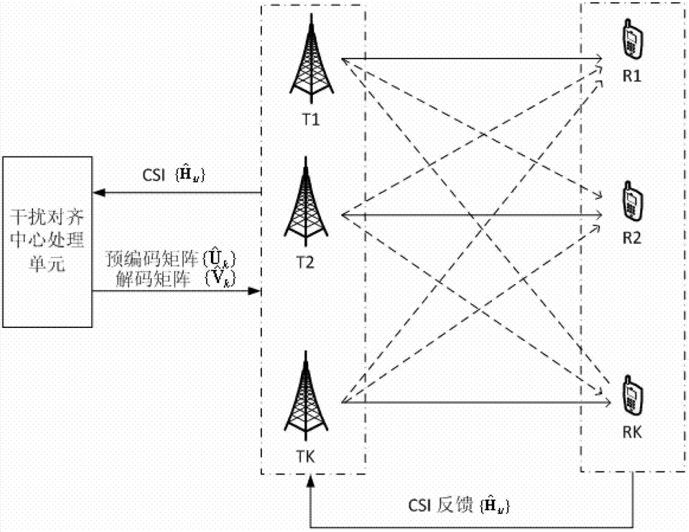 Interference alignment based signal processing method for MIMO (Multiple Input Multiple Output) system in nonideal channel state