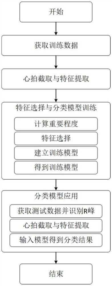 A Gradient Boosting Decision Tree Based Heart Beat Classification Method for Ambulatory ECG