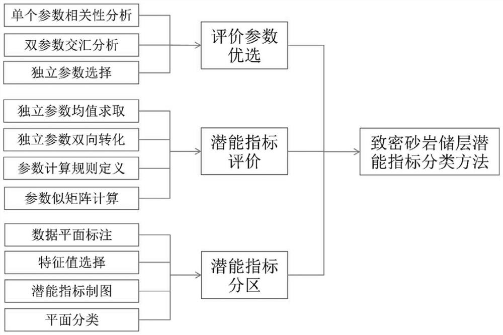 Tight sandstone reservoir potential index classification method