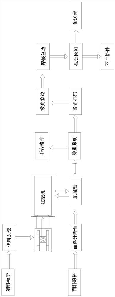 Automatic production line for producing automobile injection-molded coated products