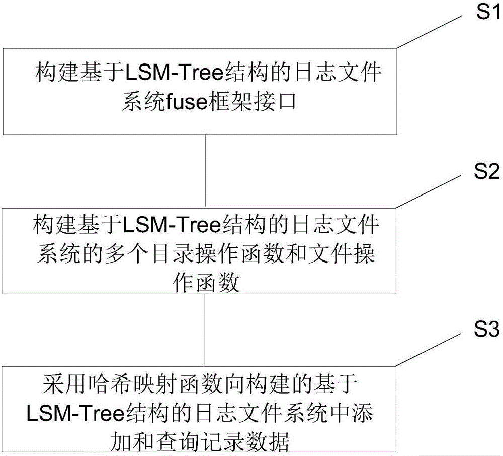 Log file system construction method based on LSM-Tree structure