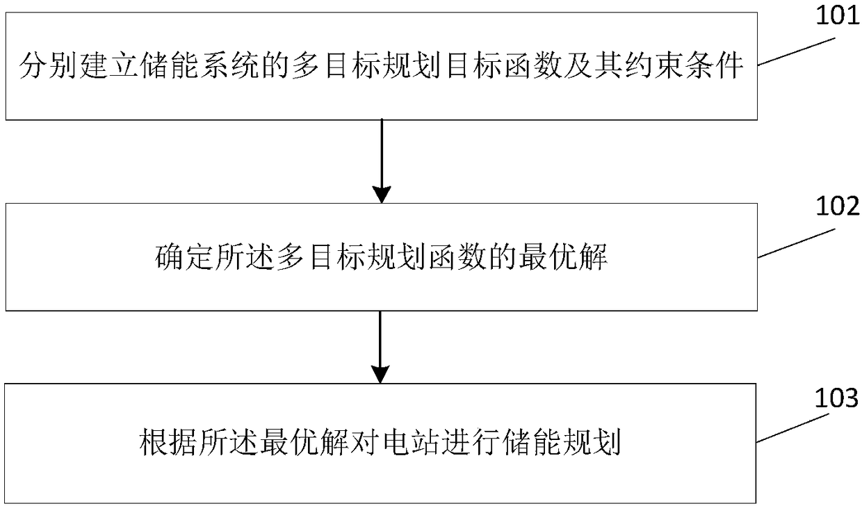 Energy storage planning method and device