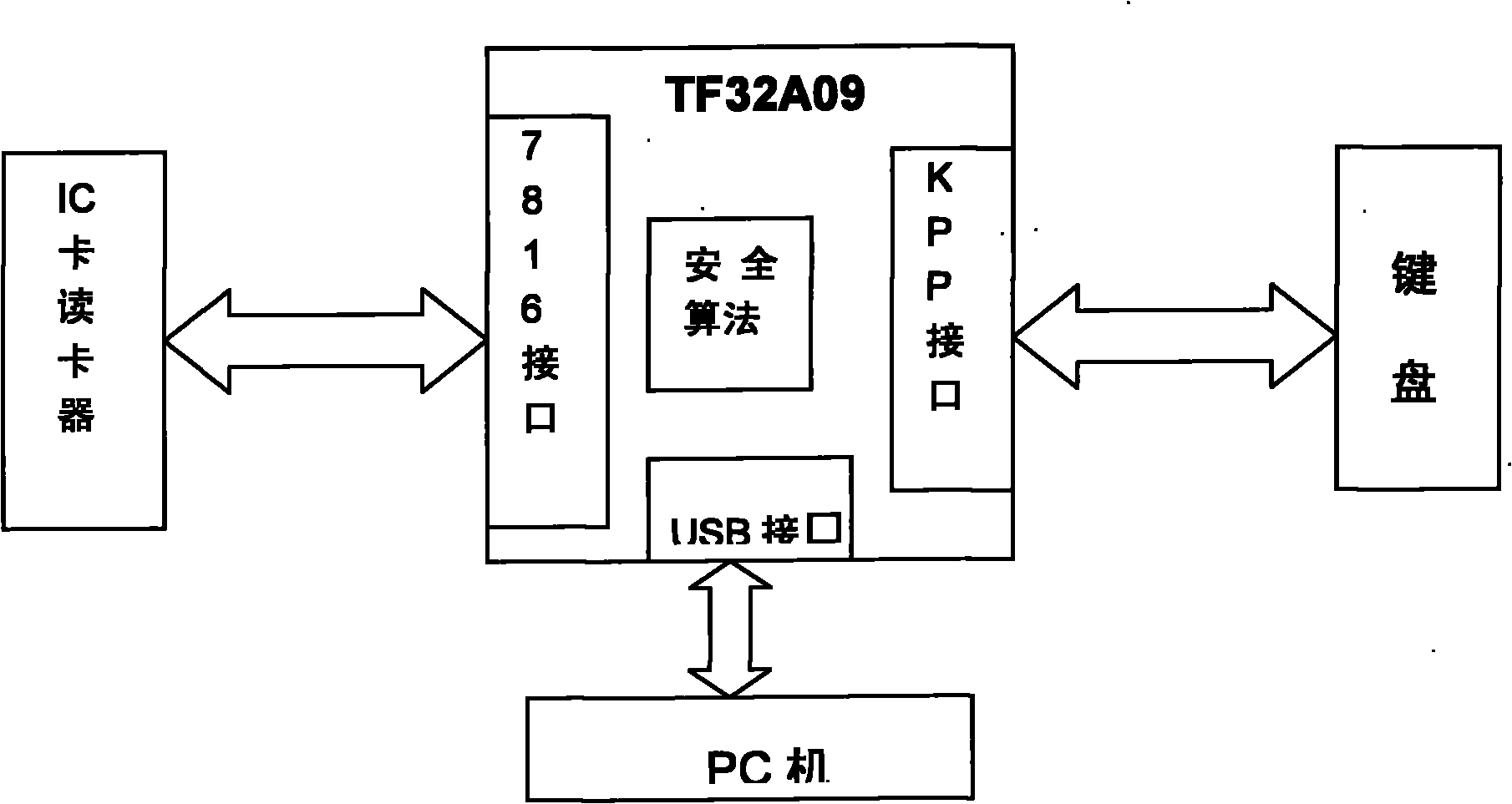 Single-chip based secure IC (integrated circuit) card swiping keyboard