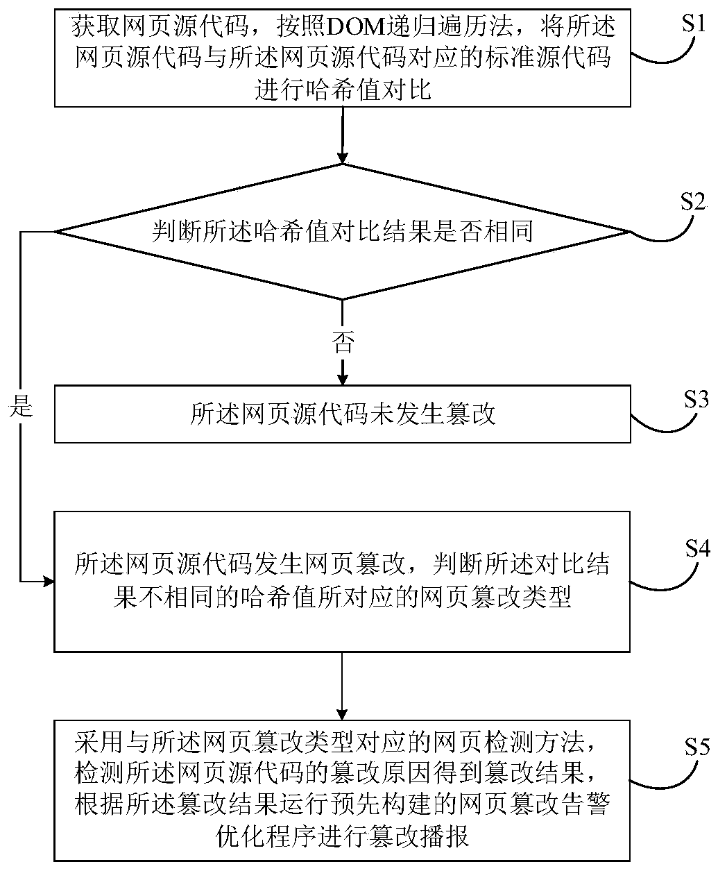 Webpage tampering detection method, system, device and computer readable storage medium