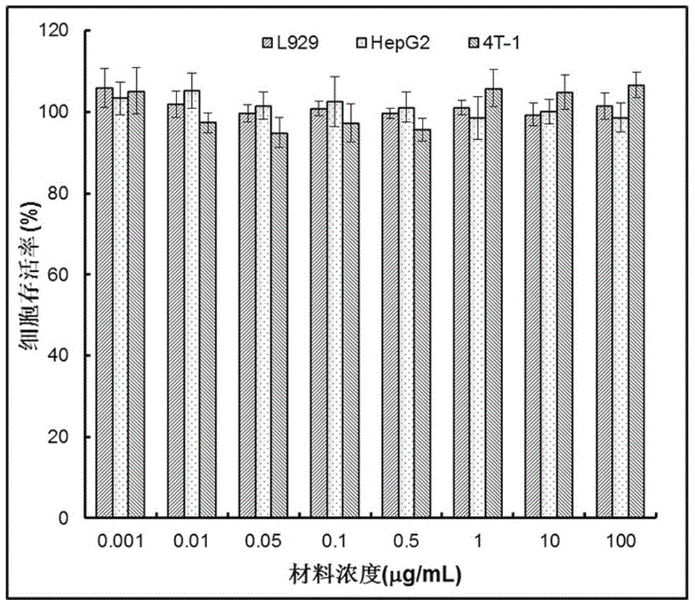 Reduced sensitive type polymer with effect of arginine membrane penetration as well as preparation method and application of reduced sensitive type polymer