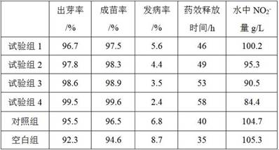 A kind of composite nano germination agent