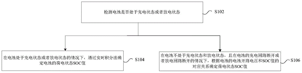 Battery state-of-charge (SOC) value evaluation method and device