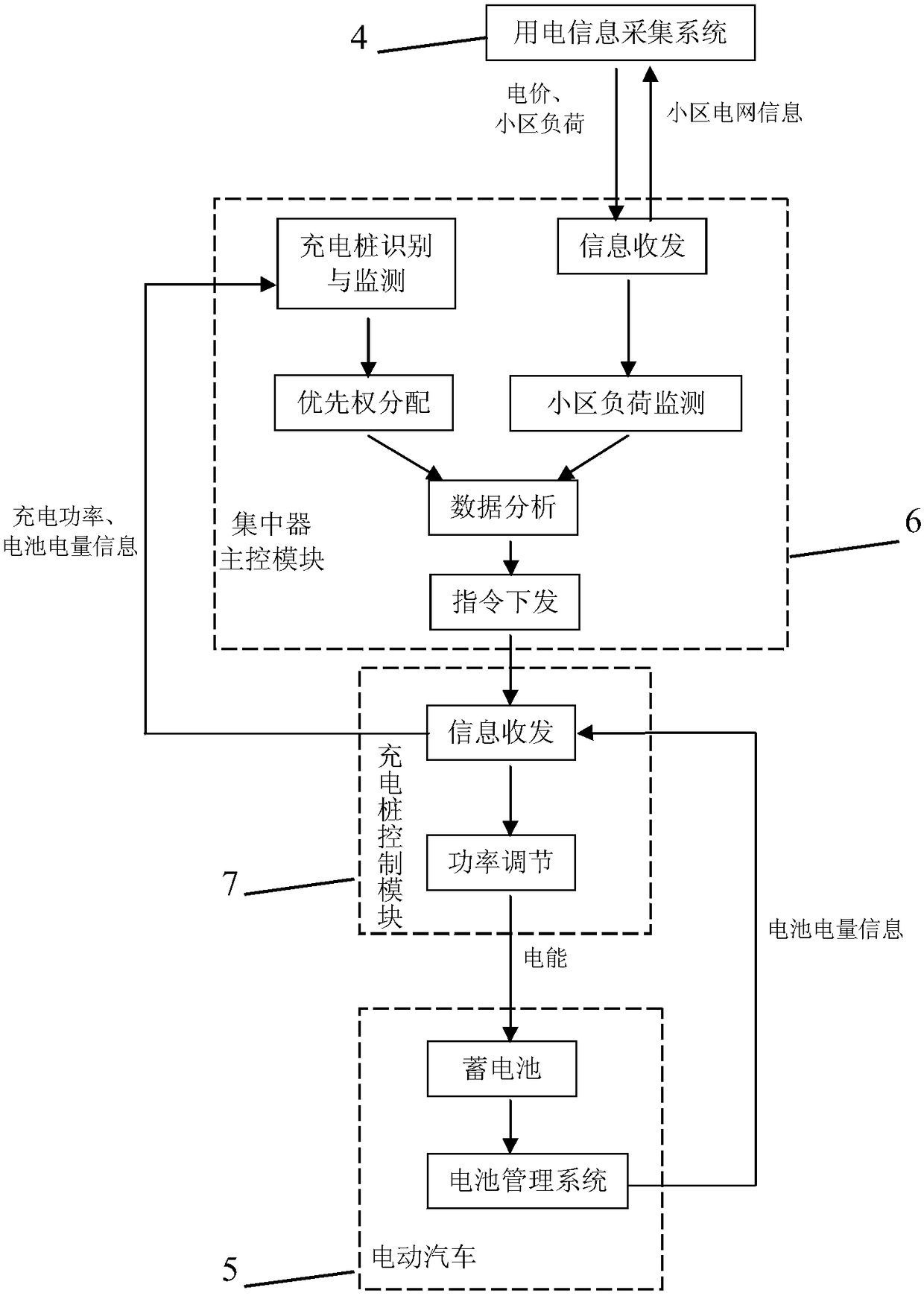 An electric vehicle coordinated charging system and its self-decision method