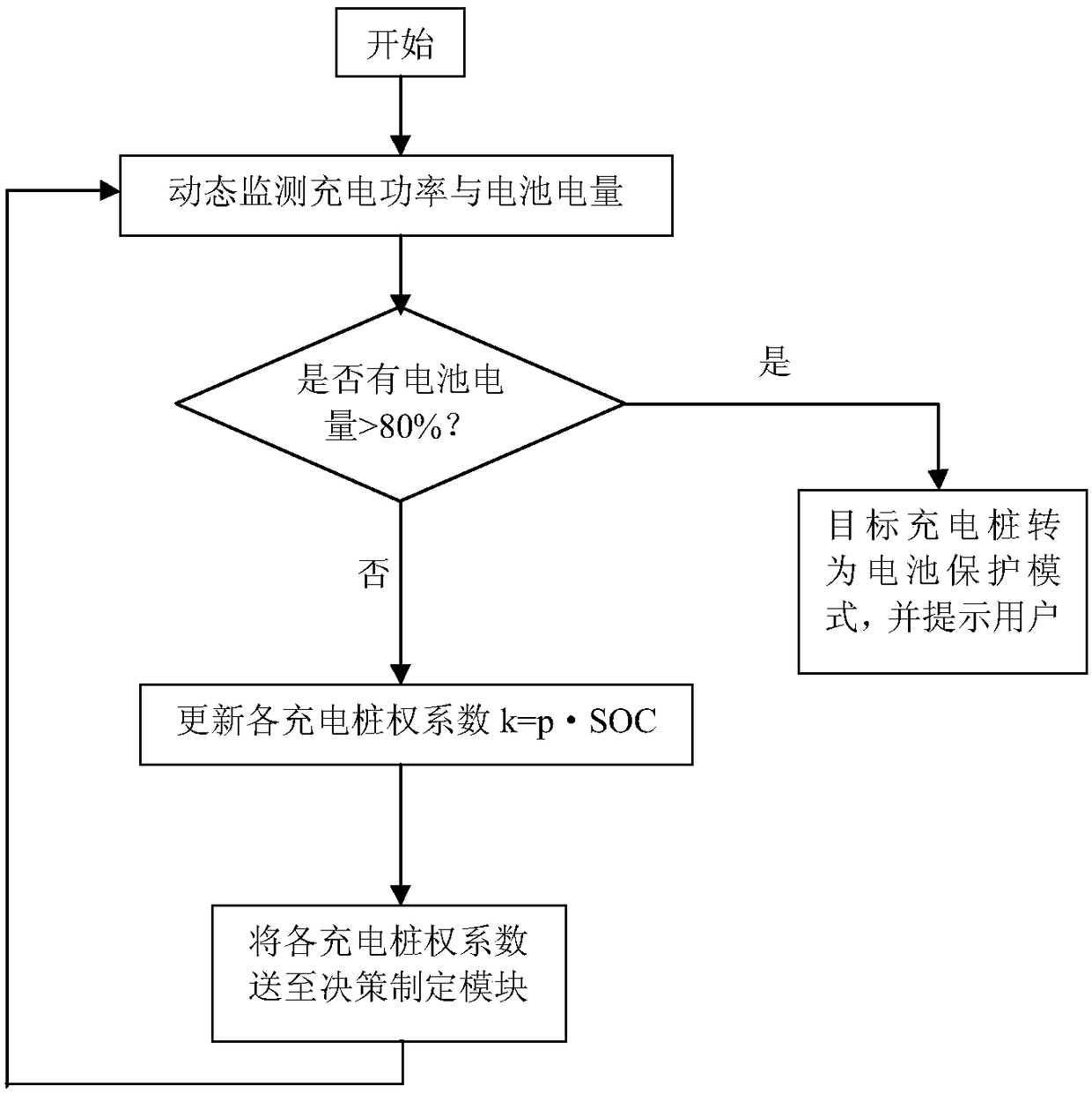 An electric vehicle coordinated charging system and its self-decision method