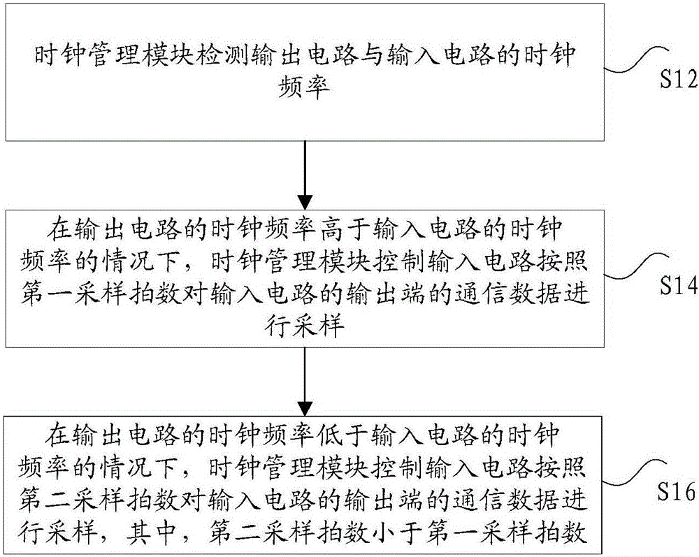 Clock domain crossing data transmission method and device