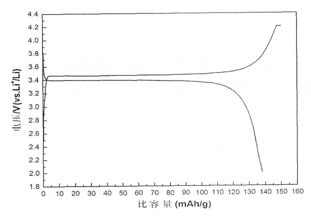 Preparation method of positive-electrode cellular material used by lithium ion battery