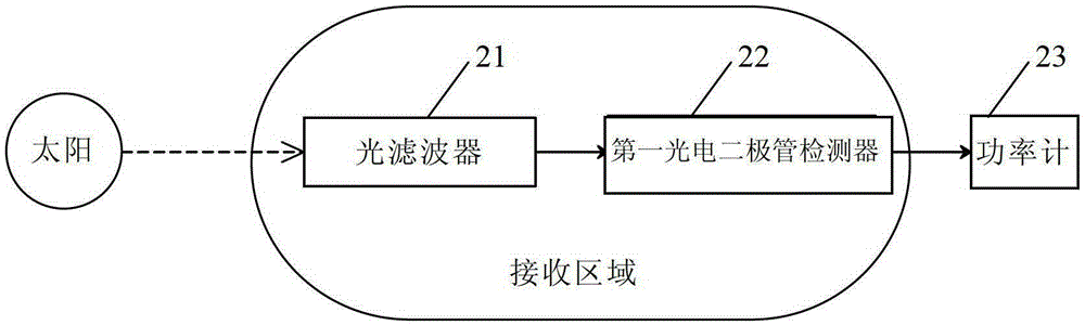 Device and method for measuring traffic signal performance parameters in visible light communication system