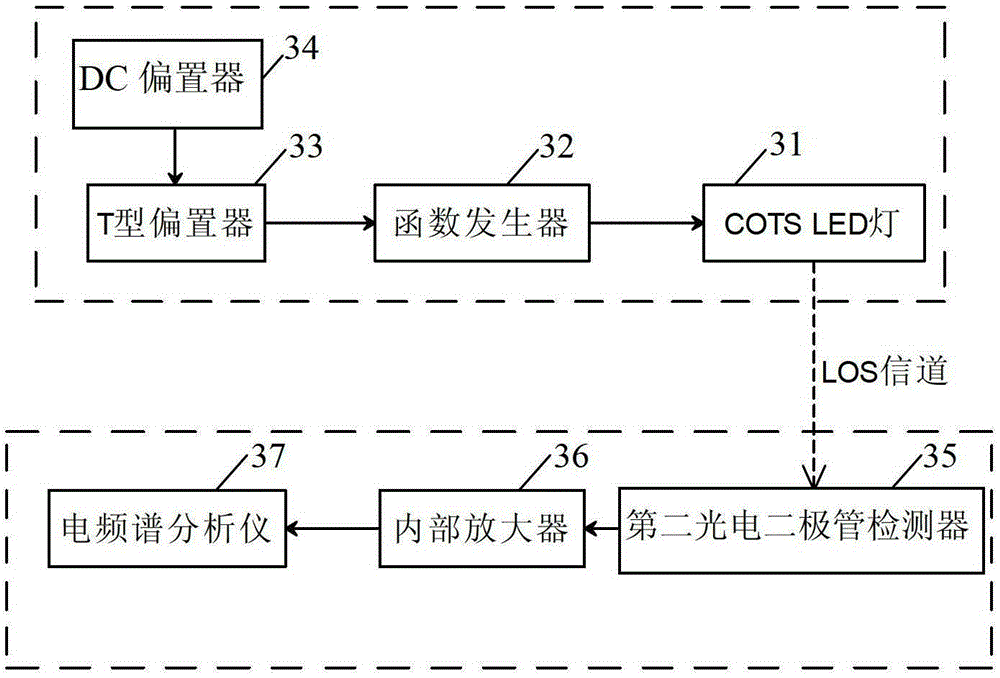 Device and method for measuring traffic signal performance parameters in visible light communication system