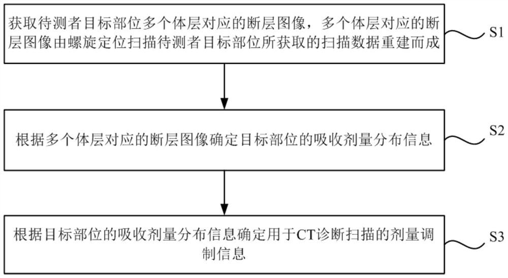 CT dose modulation method, device, CT scanning method and CT system