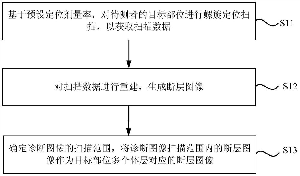 CT dose modulation method, device, CT scanning method and CT system