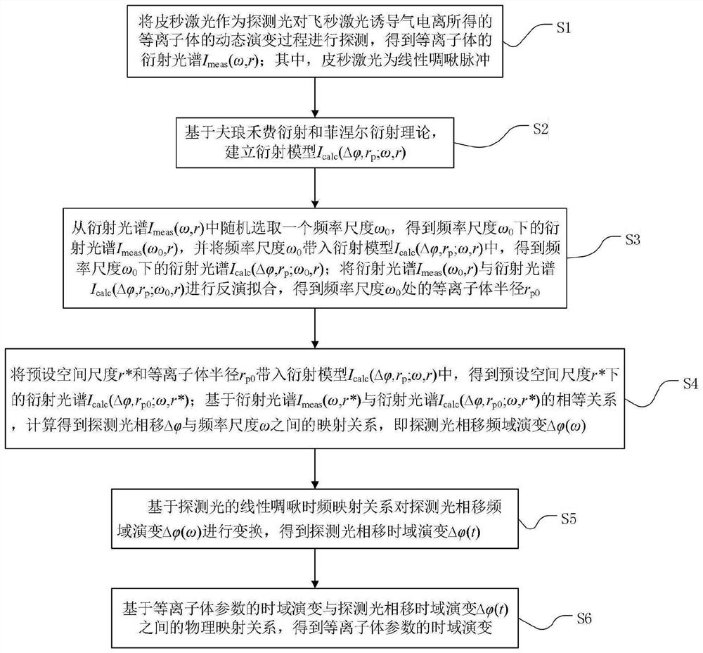 Method and system for measuring plasma parameters of femtosecond laser-induced gas ionization