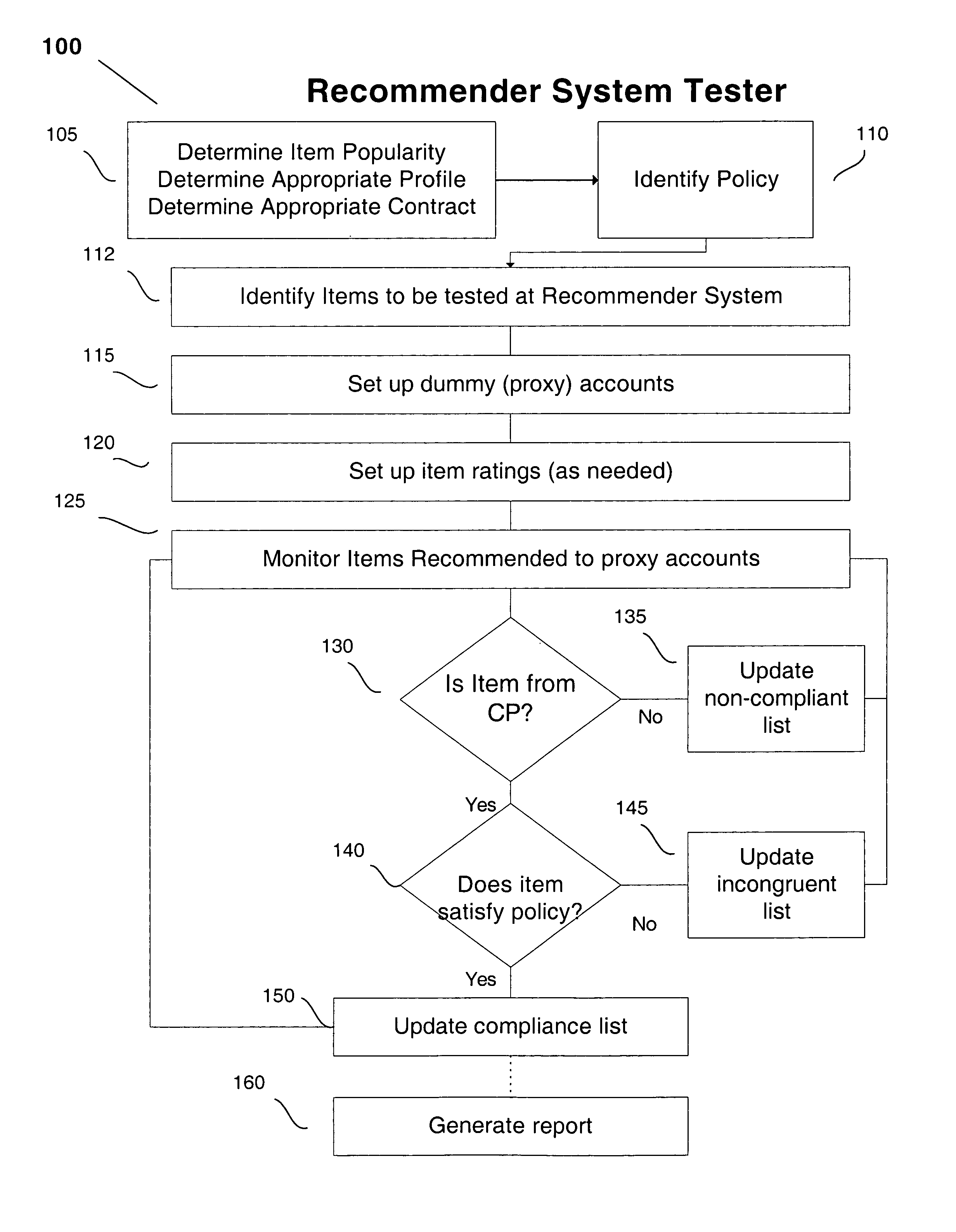 Method of testing online recommender system