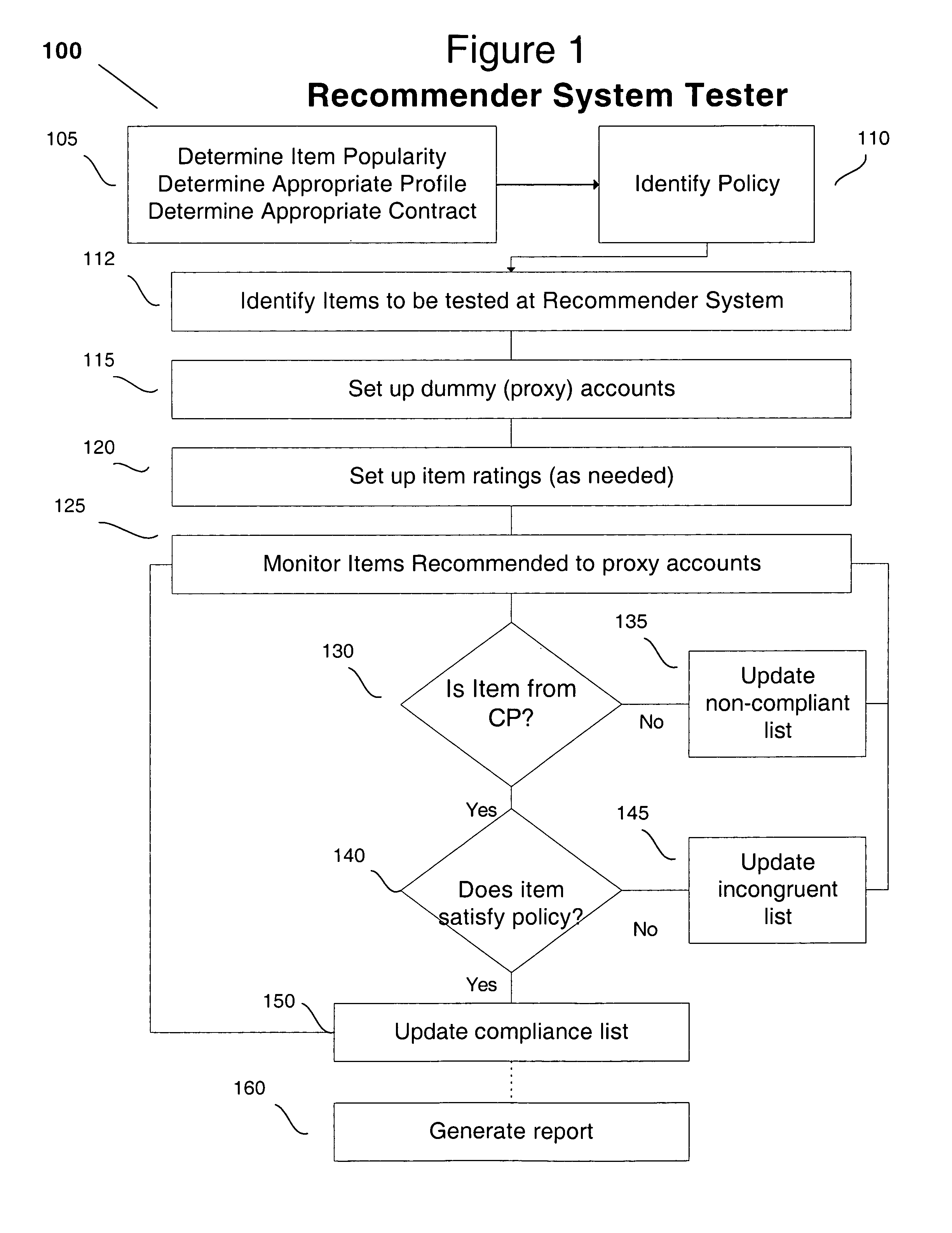 Method of testing online recommender system