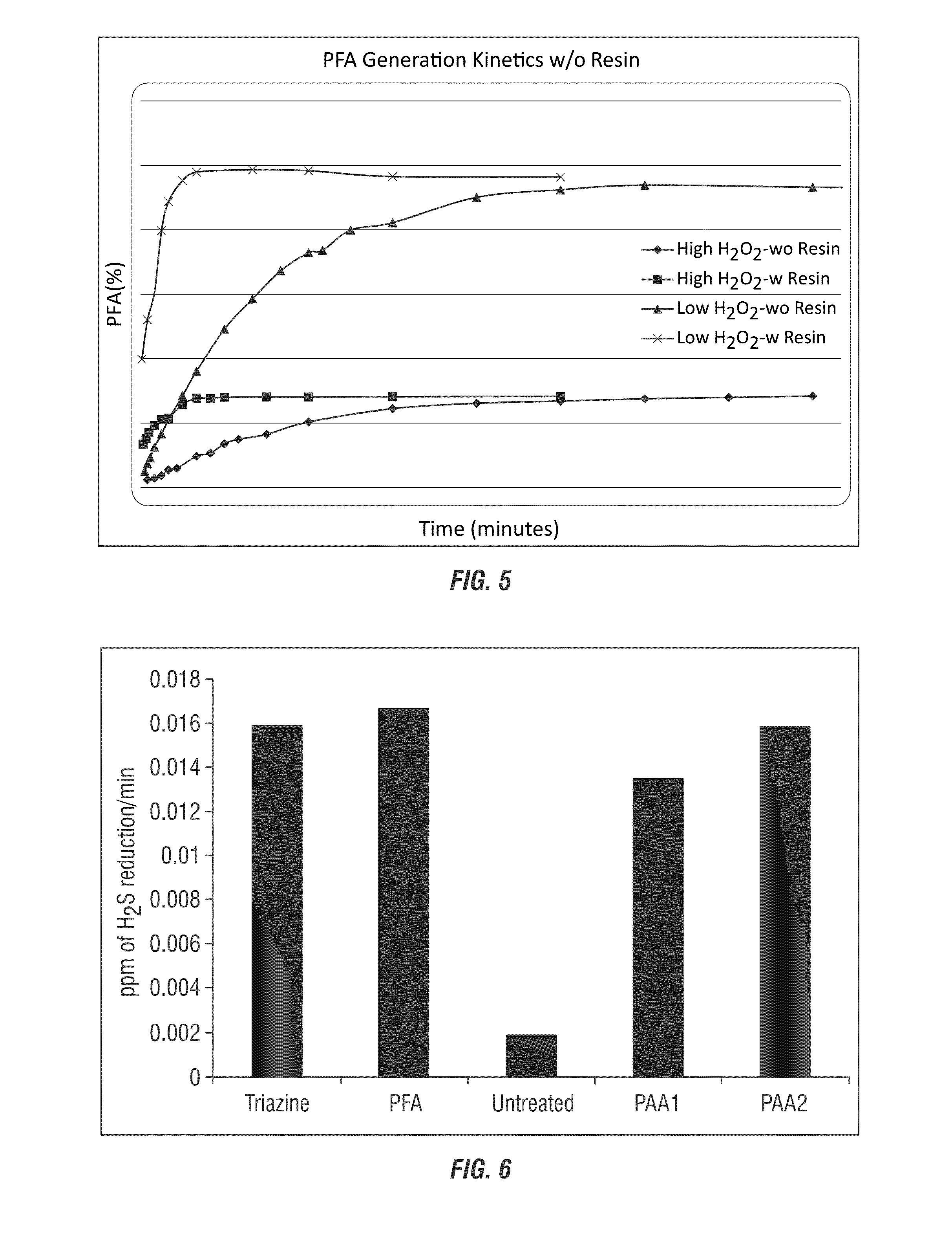 Methods for forming peroxyformic acid and uses thereof
