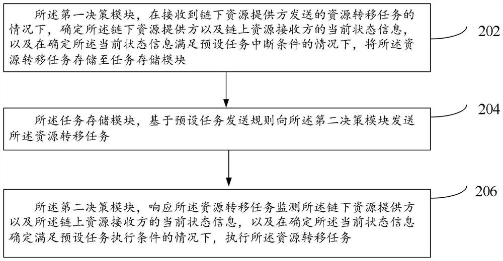 Resource processing method and system based on block chain