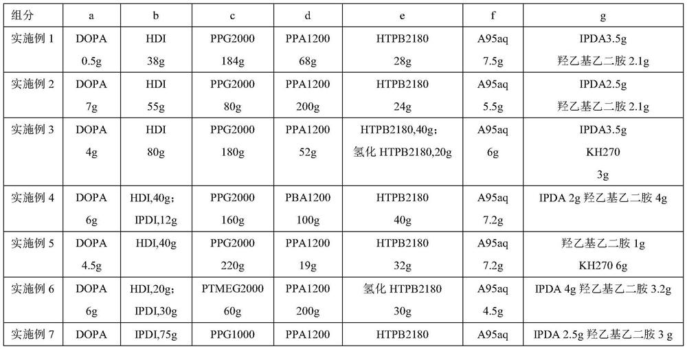 A kind of polyurethane emulsion and its preparation and use