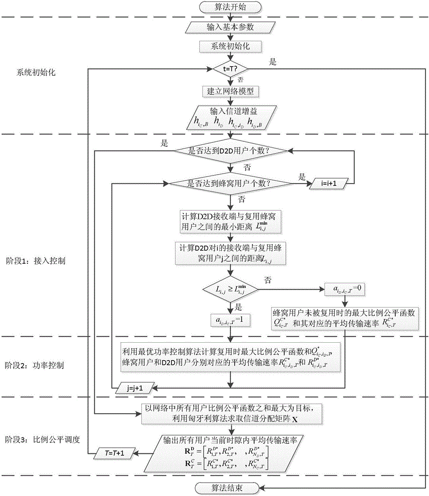 D2D and cellular network coexisting heuristic proportional fairness scheduling method