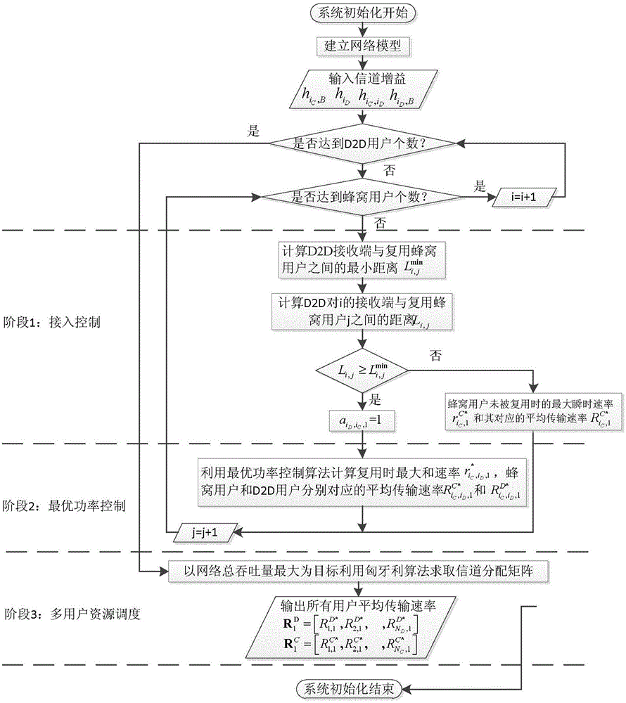 D2D and cellular network coexisting heuristic proportional fairness scheduling method