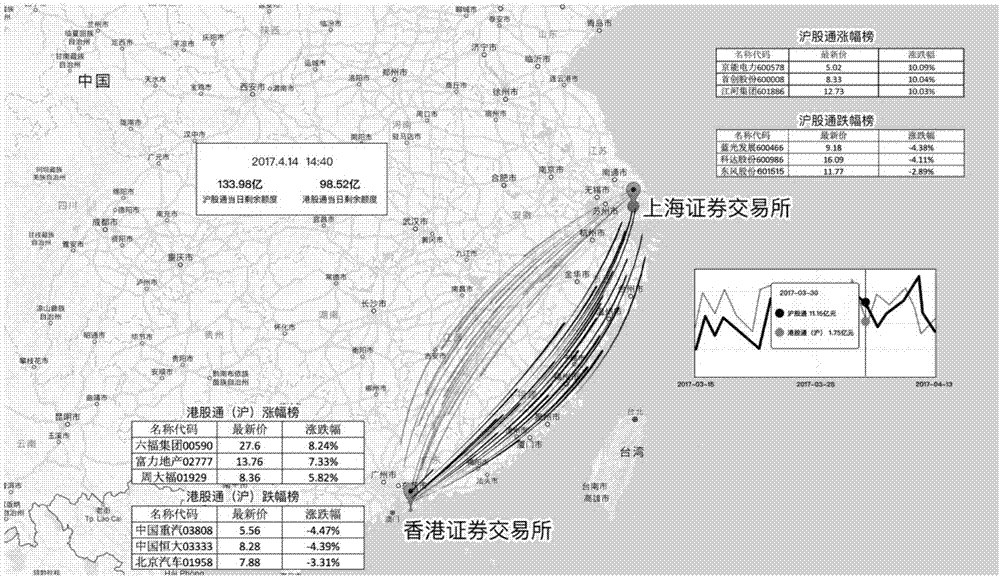 Shanghai-Shenzhen-Hong Kong exchange capital flow display method and system based on electronic map
