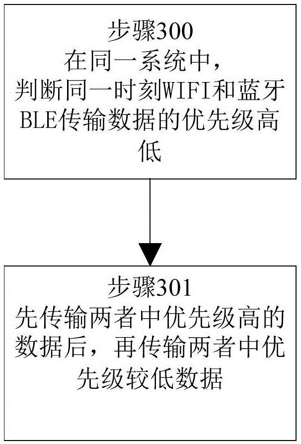 Method and apparatus for controlling WIFI and Bluetooth BLE data transmission