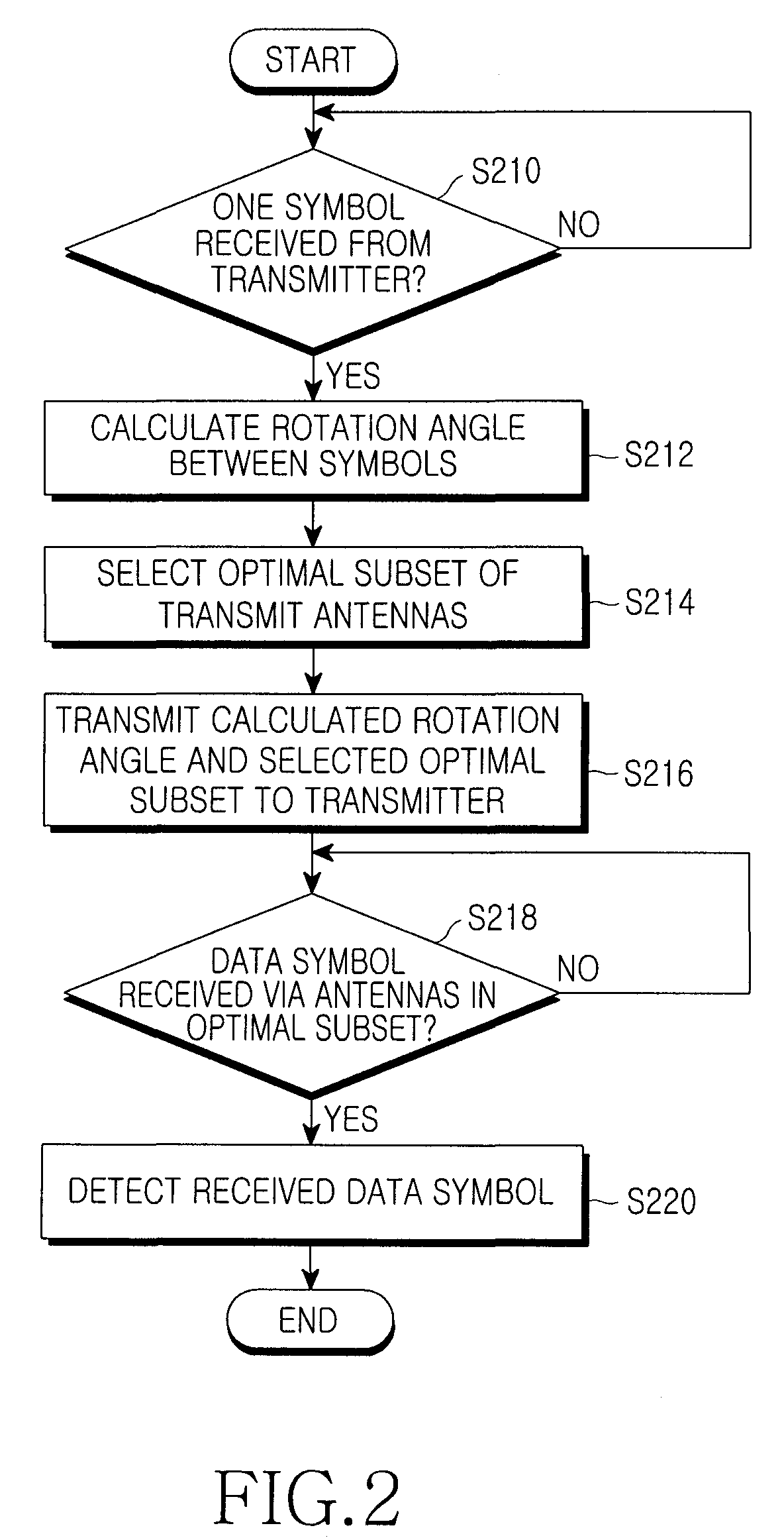 Apparatus and method for selecting antenna in an orthogonalized spatial multiplexing system