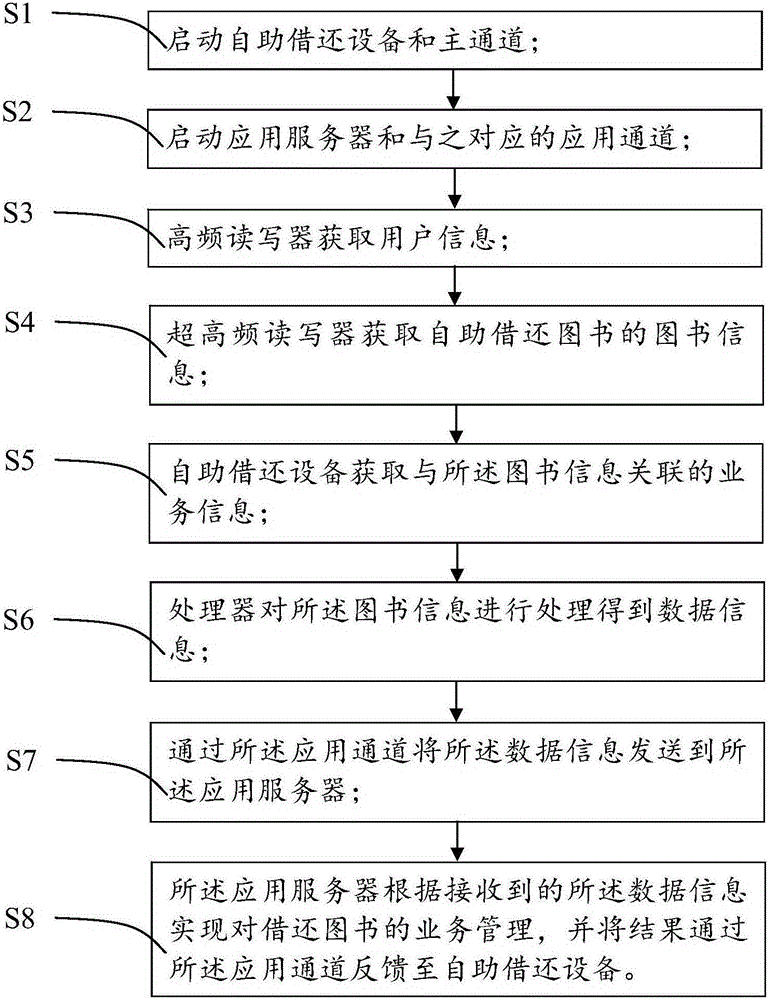 Information interaction system and method based on self-help borrowing and returning device