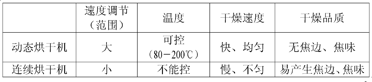 Green tea processing technology being capable of keeping green and increasing fragrance