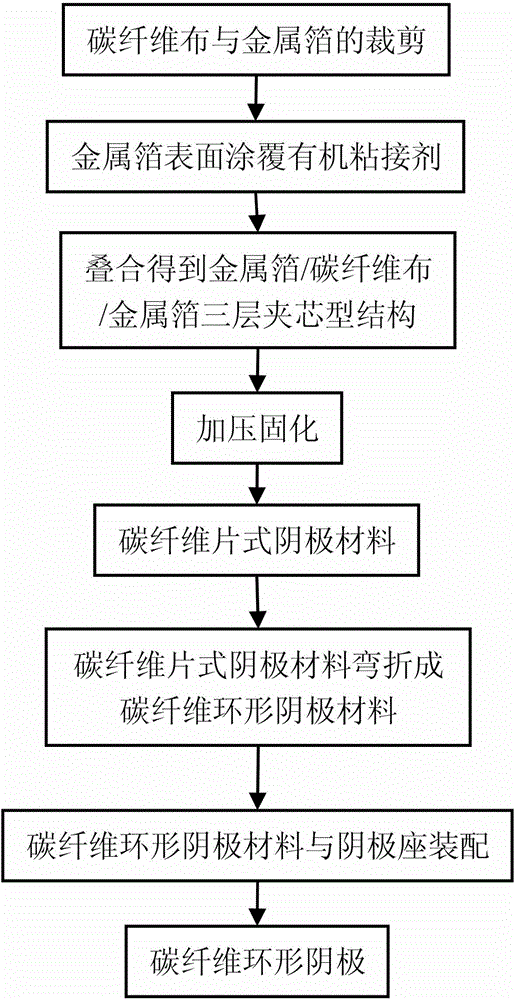 Preparation method for carbon fiber annular cathode